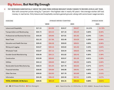 2021 Wage increase by industry