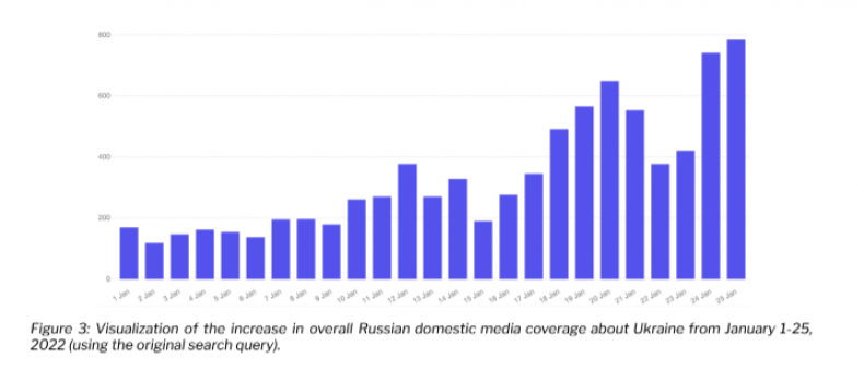 January coverage of Ukraine in Russian media