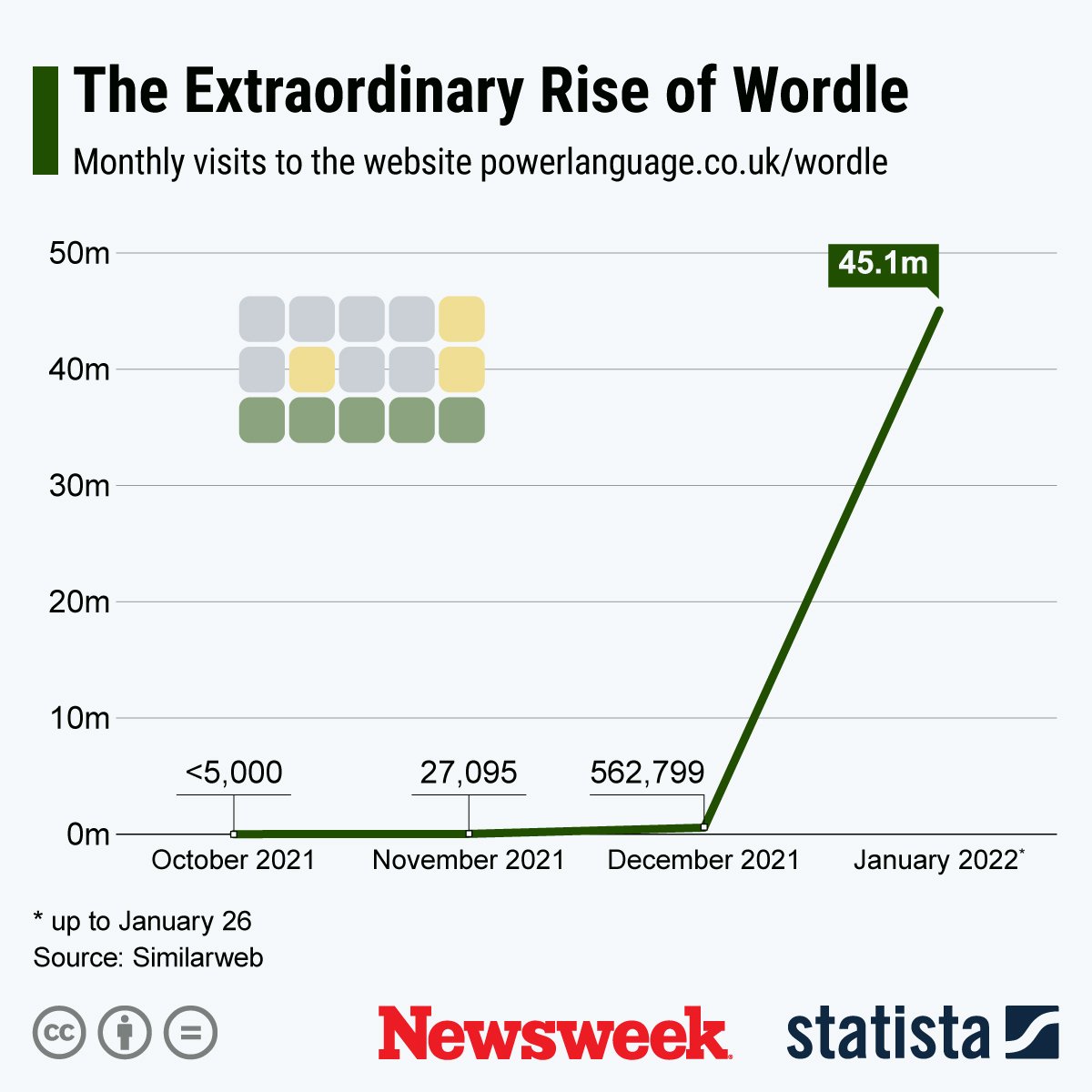 Wordle Use Stats