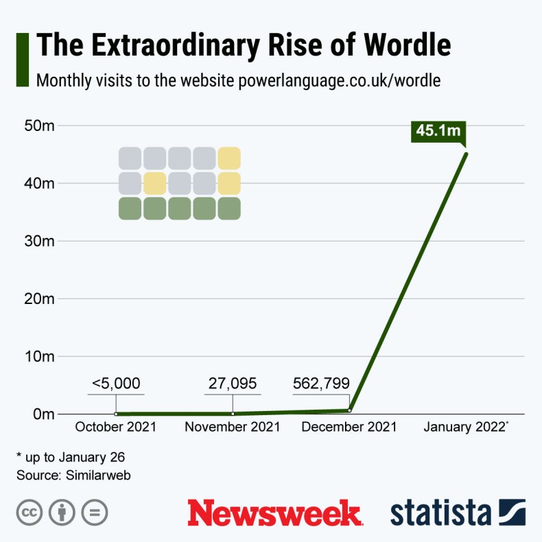 Statystyki użytkowania Wordle