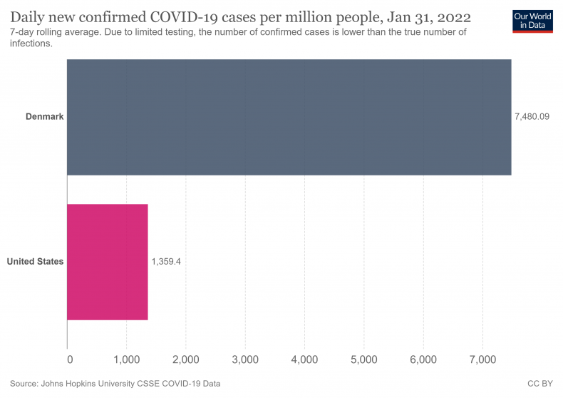 Denmark Vs U.S. COVID cases