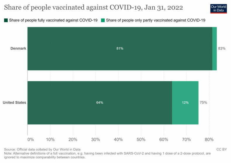 COVID Vaccination Denmark U.S.