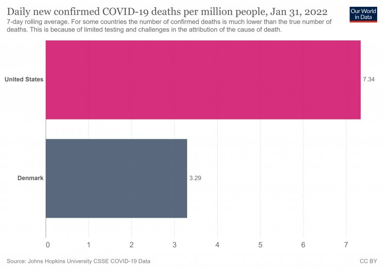COVID Deaths U.S vs Denmark