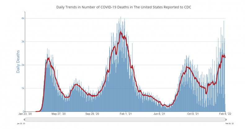 COVID deaths