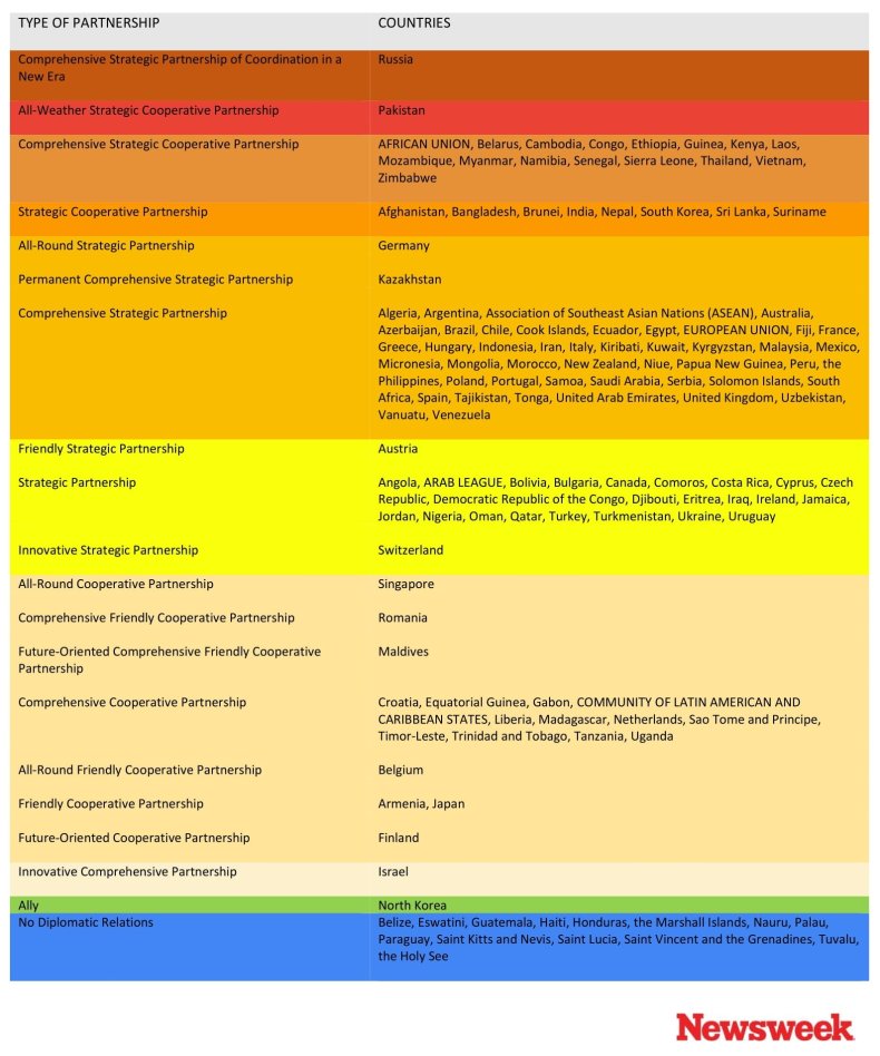 China, strategic, partnerships, chart, 2022, Newsweek