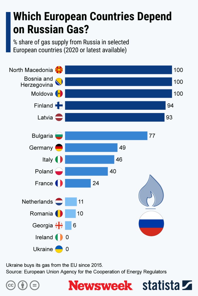 European countries dependent on Russian gas