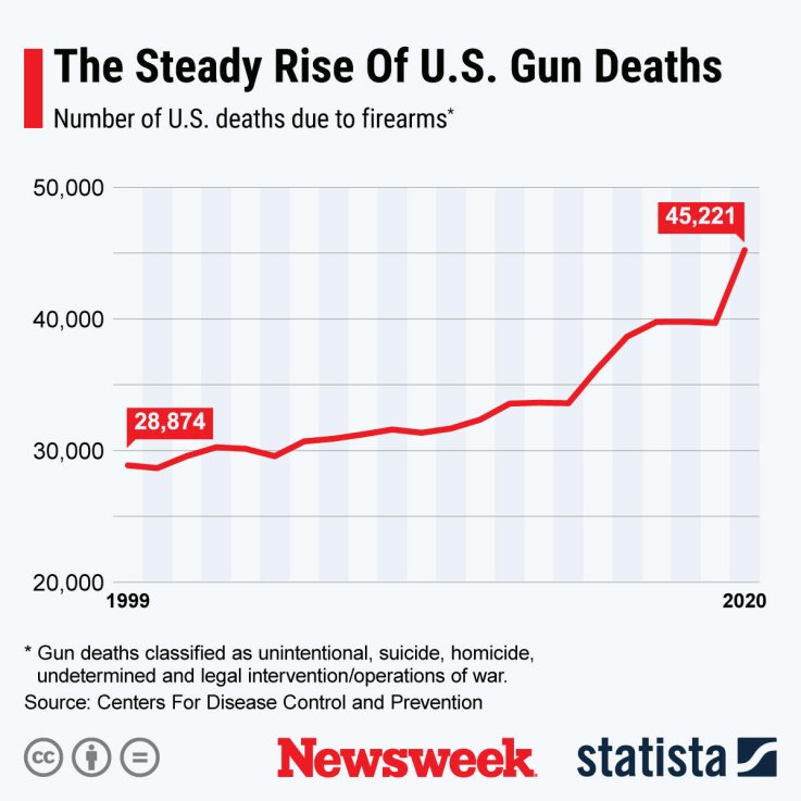 The Steady Rise of U.S. Gun Deaths