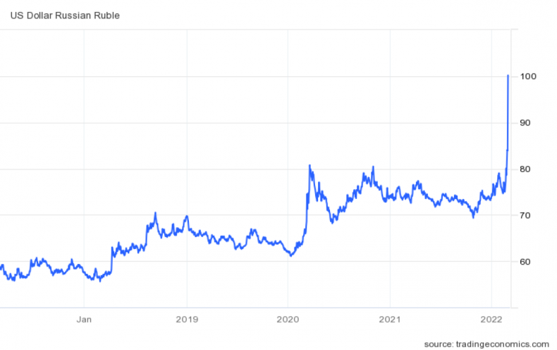 USD RUB rate Feb2022