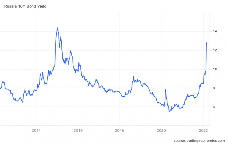 10 year Russian bond yield Feb2022