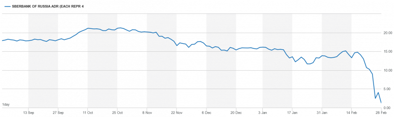 Sberbank ADR price