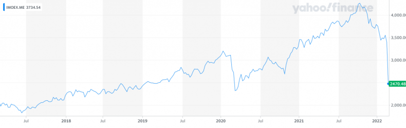 MOEX chart