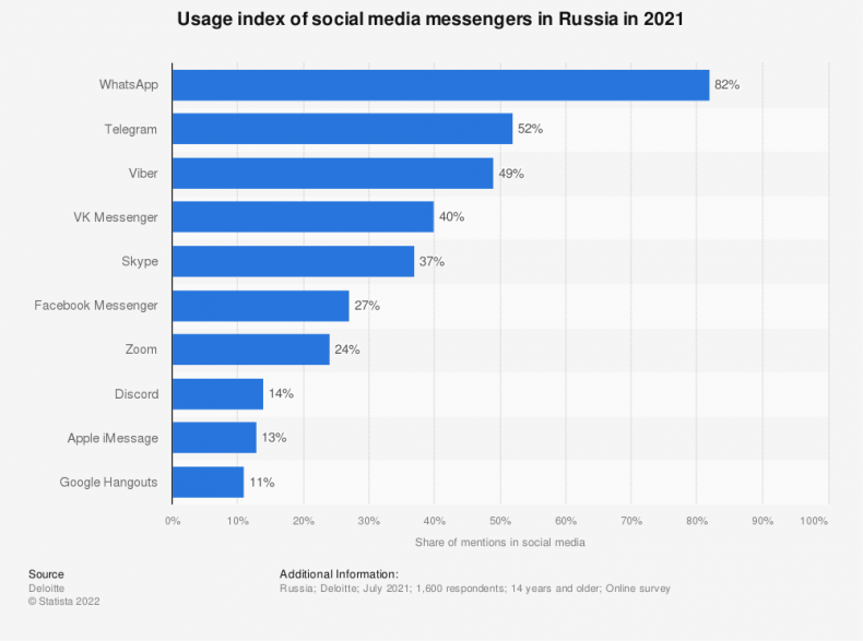Graph Shows WhatsApp Use