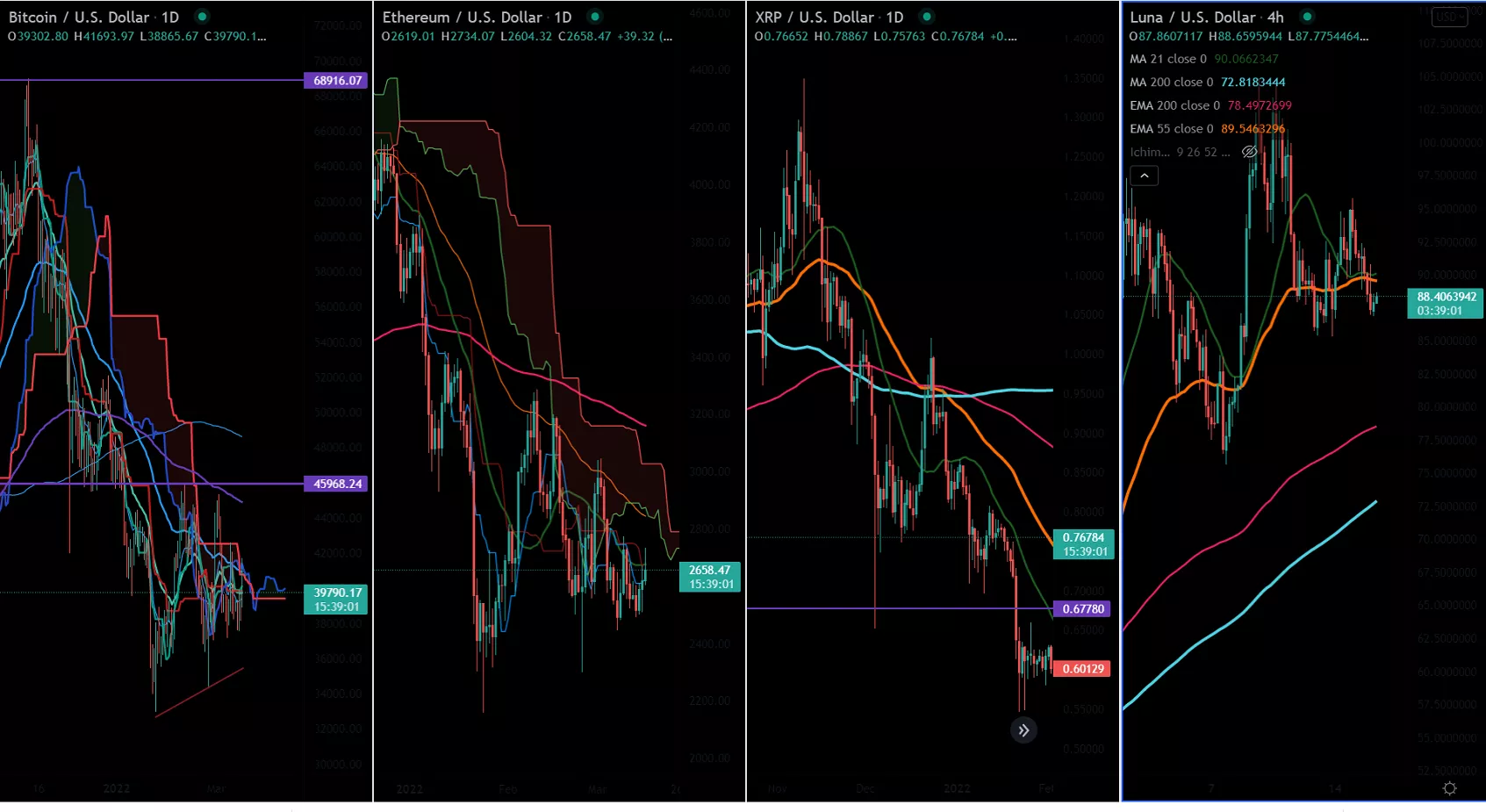 Crypto News Today: Bitcoin Breaks $40,000 Ahead of Fed Decision - Vimarsana News