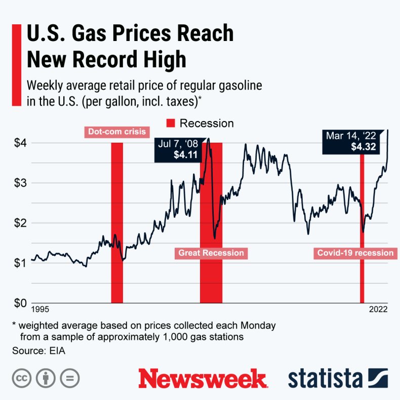 Graph Shows Record Gas Prices