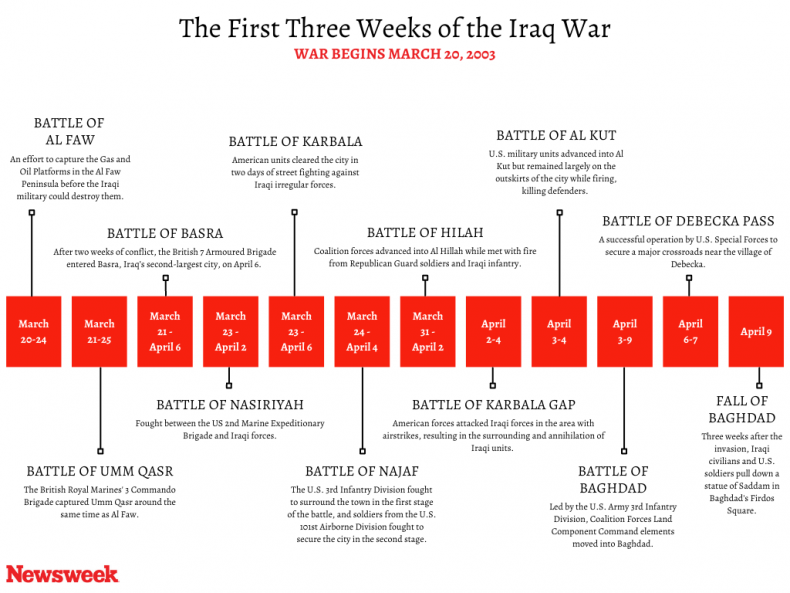 Iraq War First Three Weeks