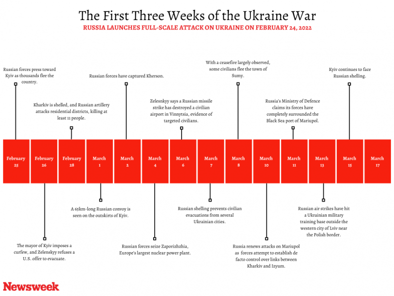 Ukraine War Timeline