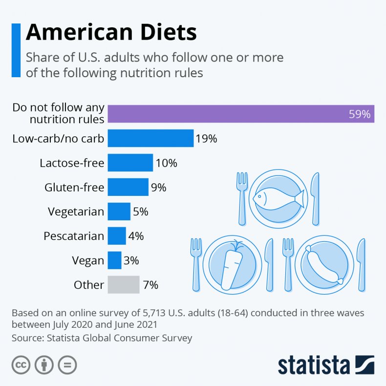 American diets infographic 