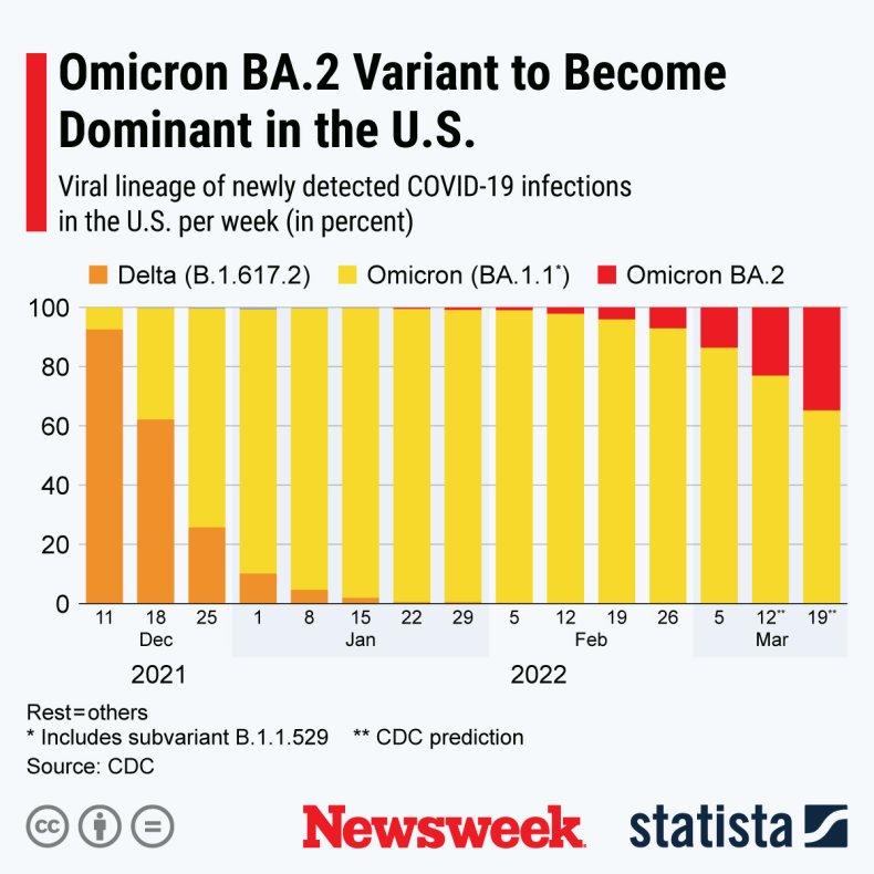 BA.2 Statista graph