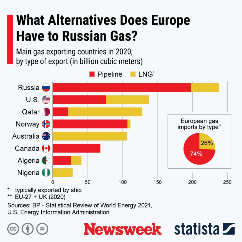 Gas Alternatives for Europe