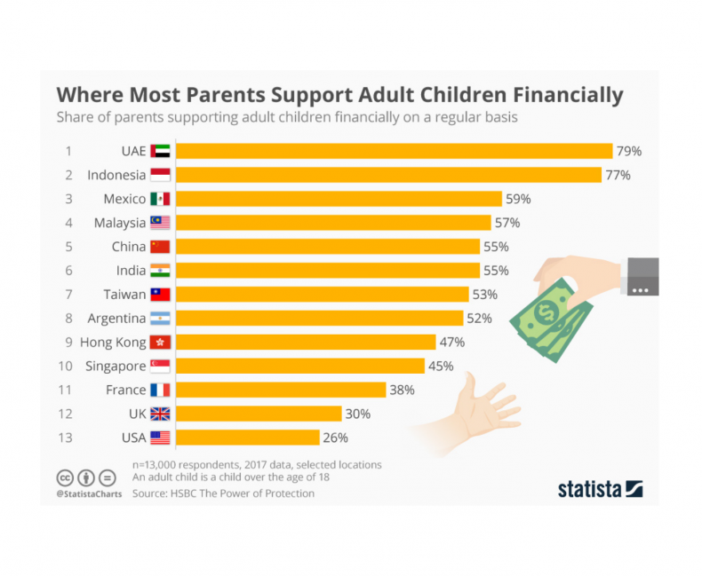 Statistics on parenting