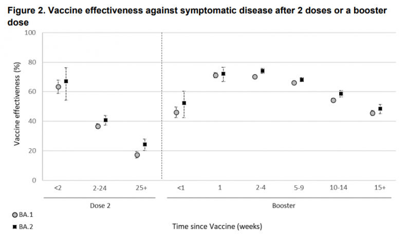 HSA BA.2 vaccine effectiveness graph