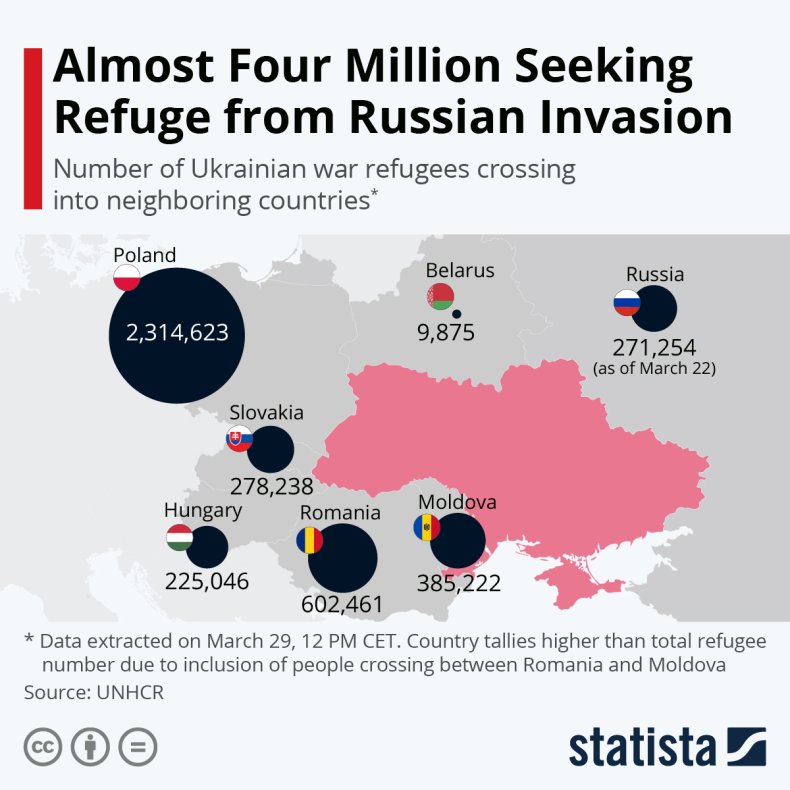 ukraine refugees 4 million
