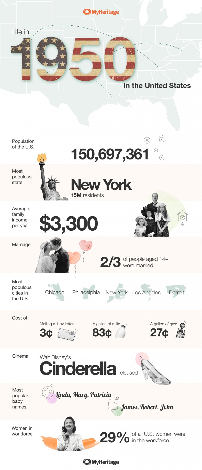 MyHeritage graphic of 1950 life.
