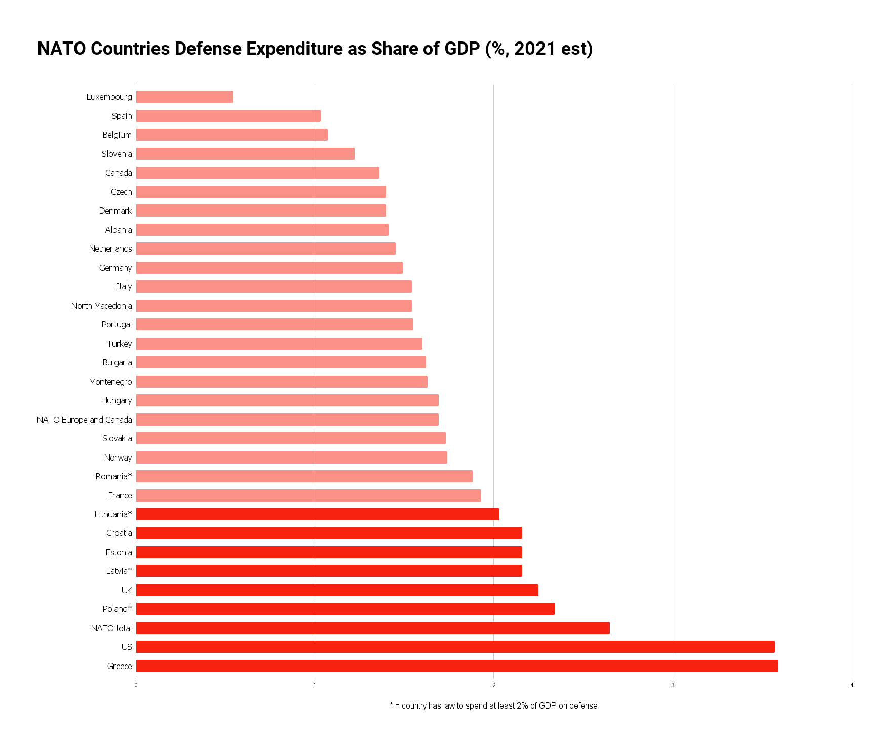 NATO defence spending GDP