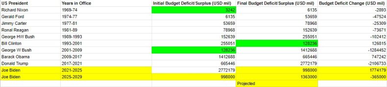 US Presidents Budget Deficit Change 1969-2029