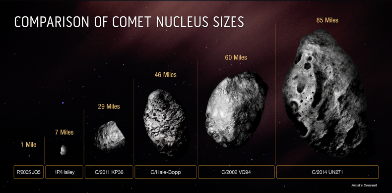 Comet size comparison