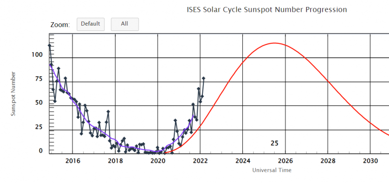 Solar cycle