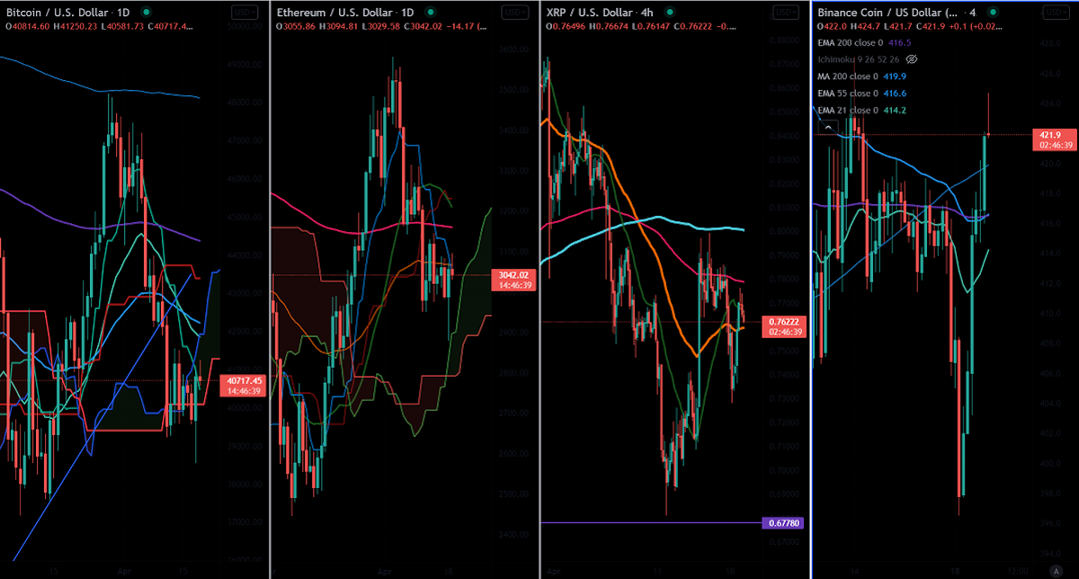 Cryptocurrency News Today: Bitcoin Regains After Massive Sell-off