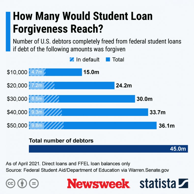 Graph Shows Effect of Student Loan Forgiveness