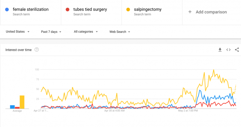 search data for female sterilization