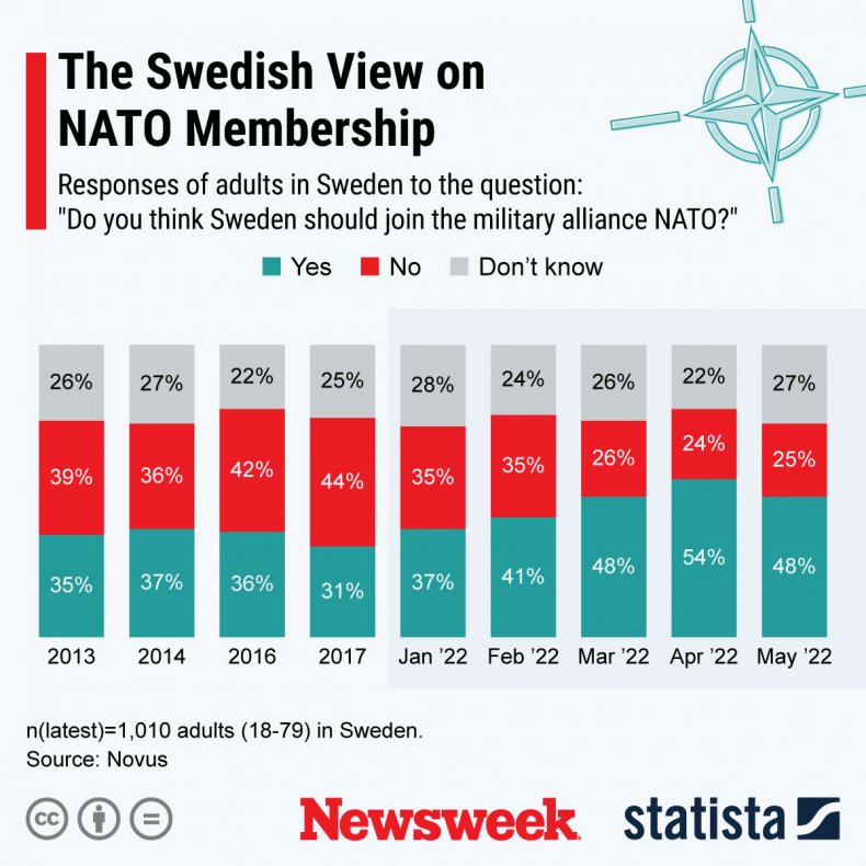 Sweden's view on NATO membership