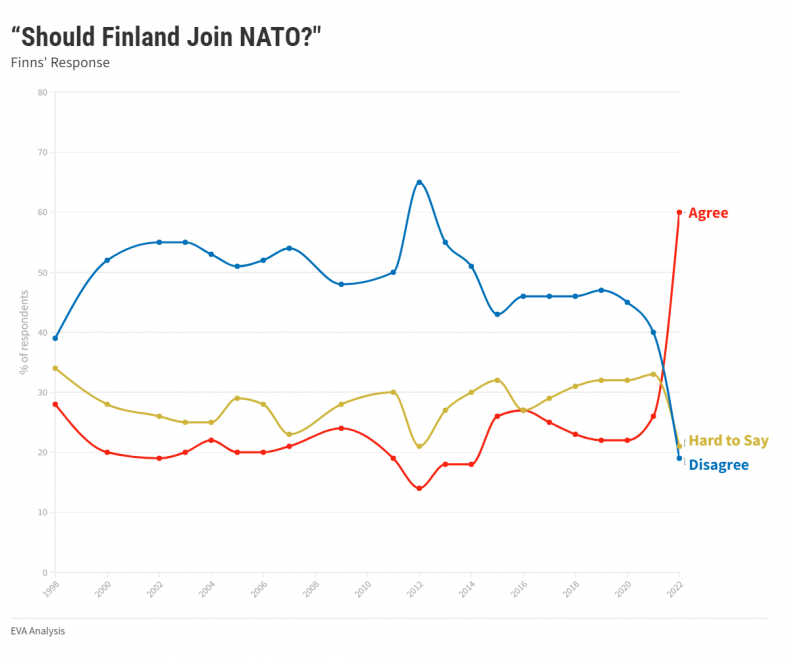 Finland NATO polls