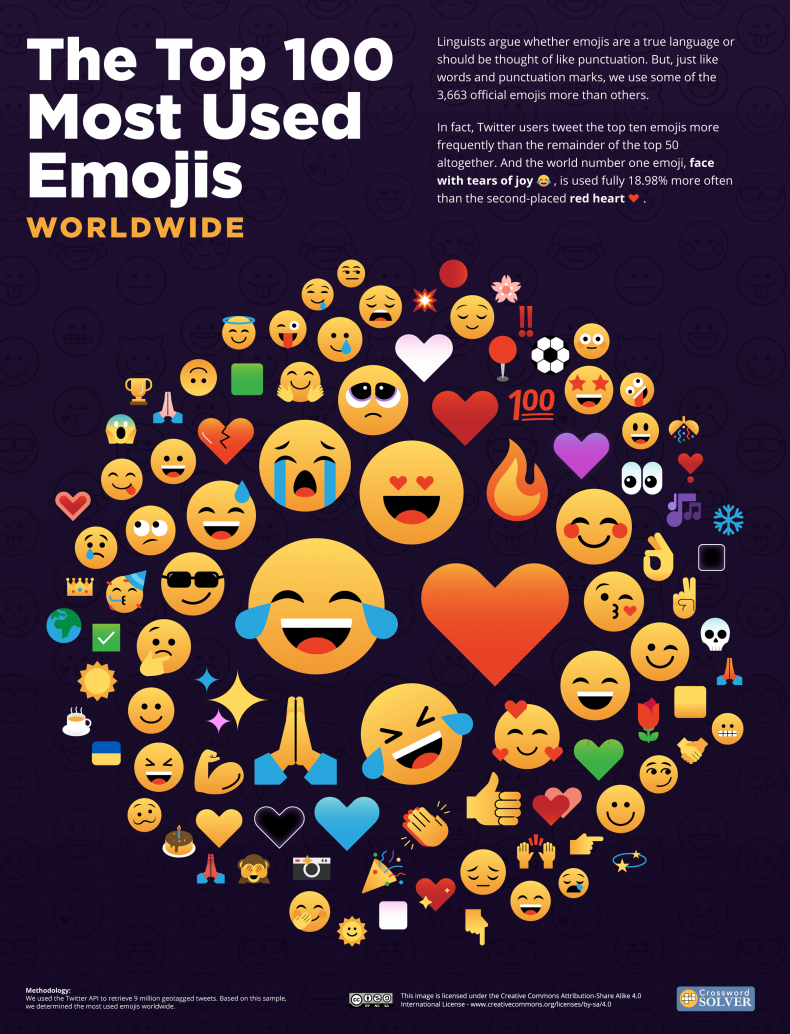Most used emoji graphic. 