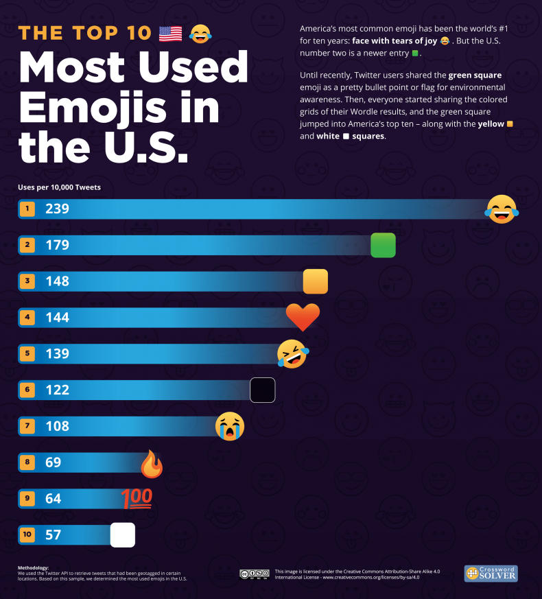 Graphic of most used emojis in USA.