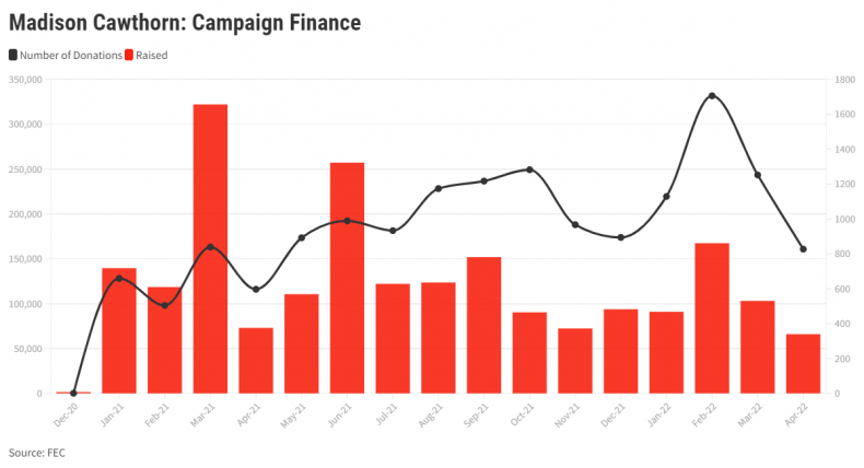 Cawthorn campaign finance