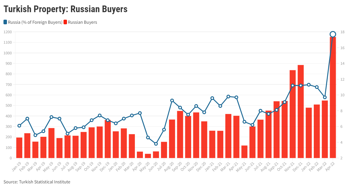 Russian property buying surges in Turkey, NATO’s weak link