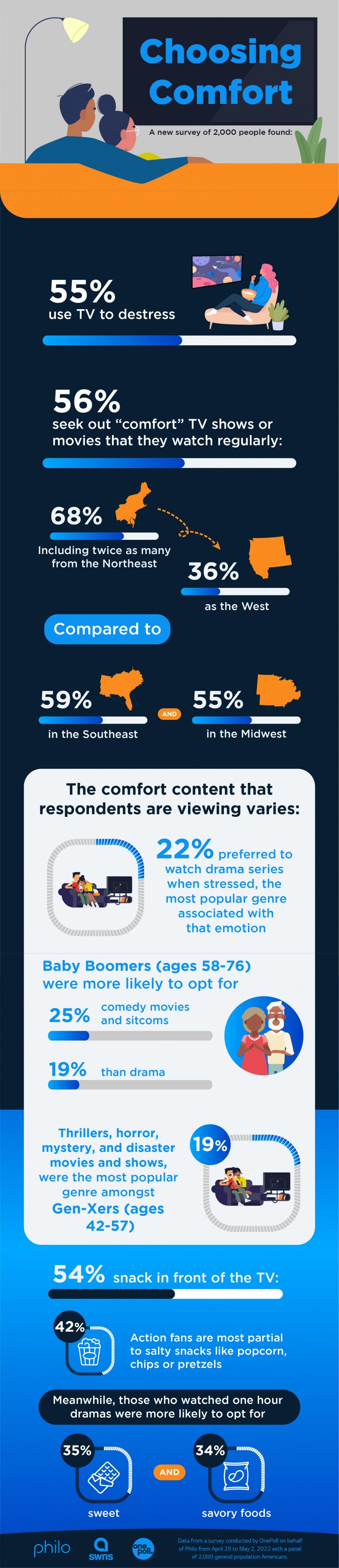 Americans watch TV to relax and destress