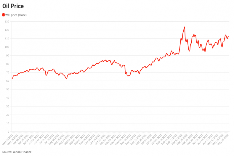 Oil price