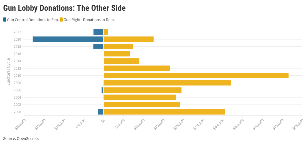 Gun Lobbying donations