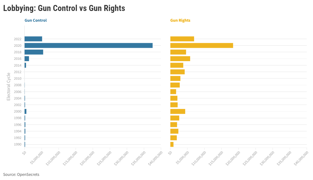 Gun lobby donations