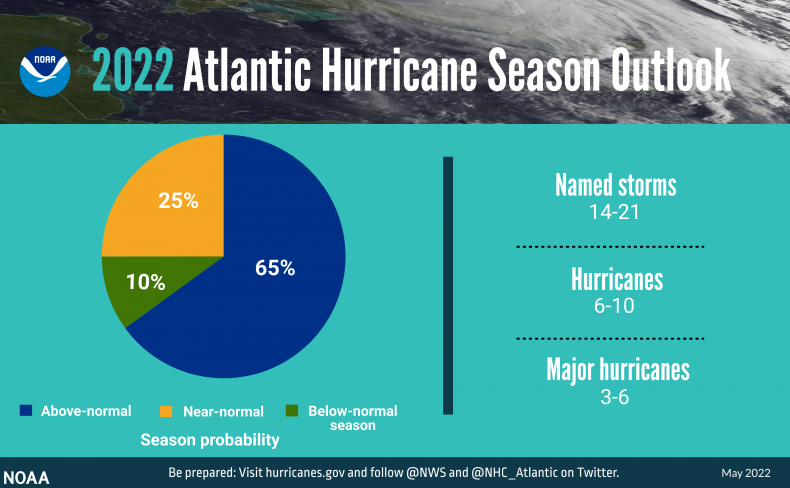 2022 Hurricane Season Report