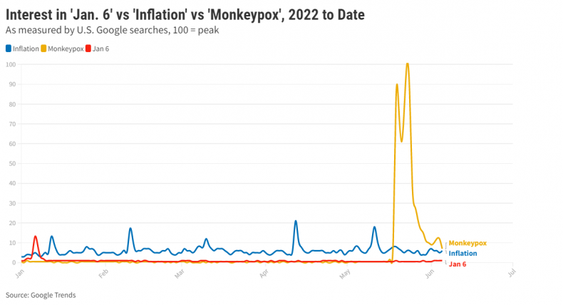 jan6 vs inflation vs monkeypox trends