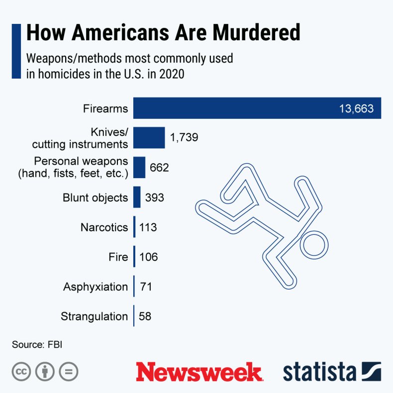 Graph Shows Use of Weapons in Murders