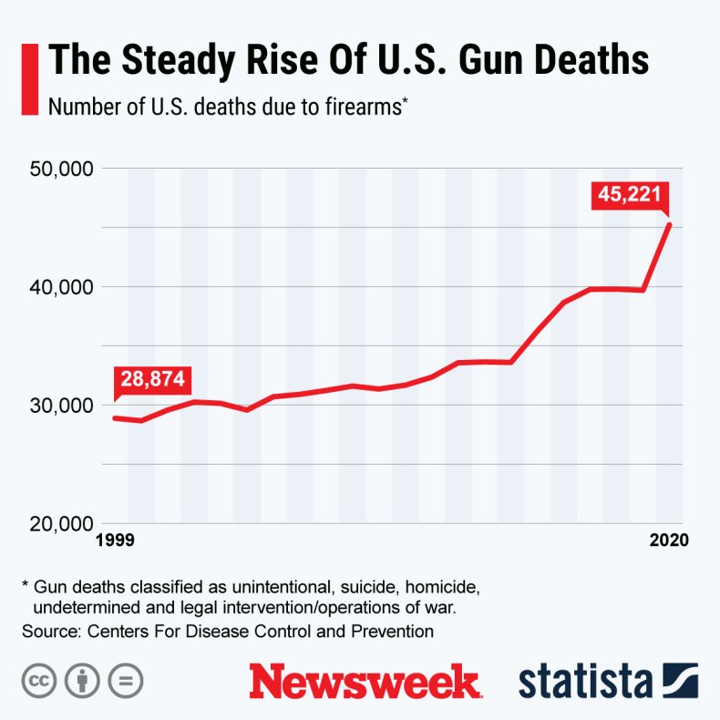 A Graph Shows Rising Gun Deaths