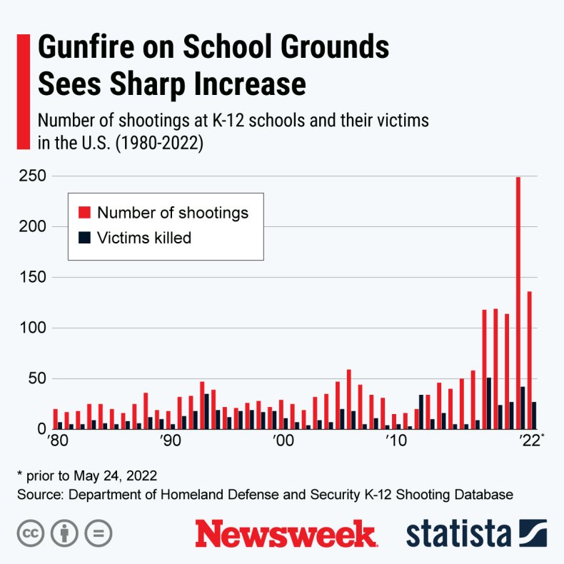 Graph Shows Shootings on School Grounds