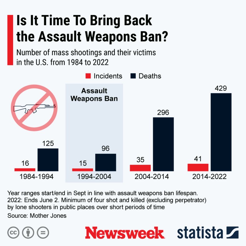 Graph Shows Number of Mass Shootings